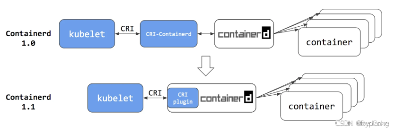 K8S 与 Docker、containerd、CRI-O 和 runc 之间关系